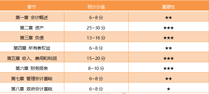 初級會計(jì)實(shí)務(wù)&經(jīng)濟(jì)法基礎(chǔ) 你雨露均沾了嗎？