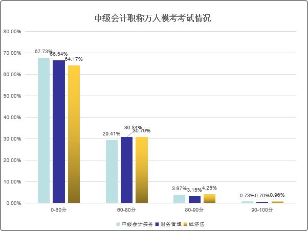 距離中級會計職稱萬人?？技磳㈤_賽 這次你準備好了嗎？