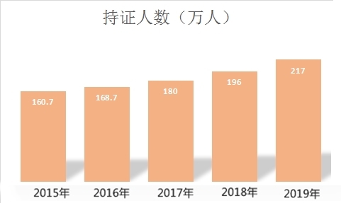 中級會計職稱持證人數(shù)逐年攀升 你還不抓緊嗎？