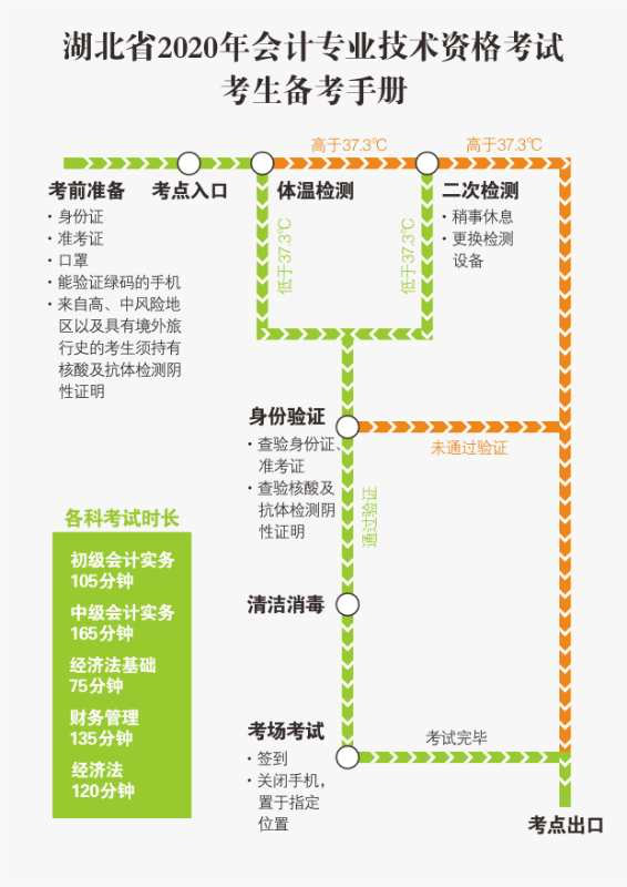 湖北省確定2020年初級會計(jì)考試時(shí)間及準(zhǔn)考證打印時(shí)間！