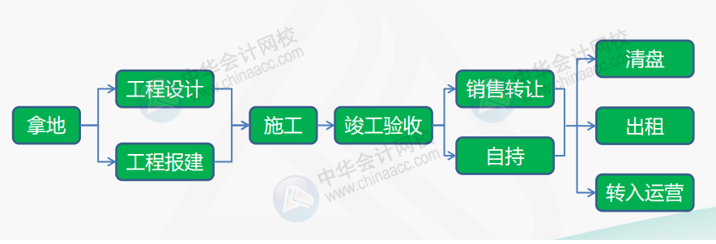 干貨：房地產(chǎn)企業(yè)的開發(fā)流程及拿地階段的財(cái)稅處理要點(diǎn)！