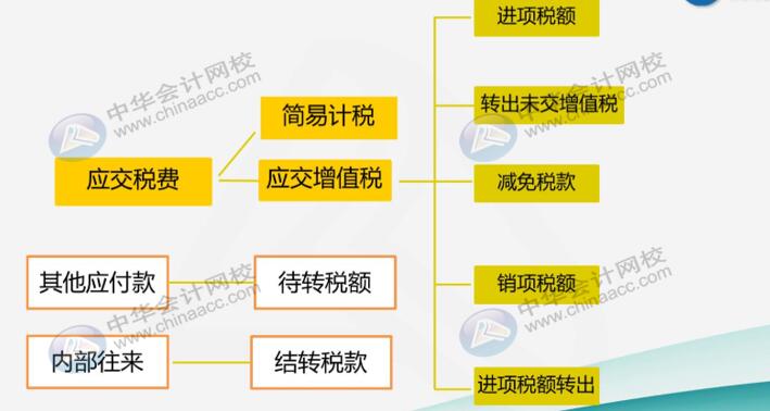 建筑業(yè)企業(yè)很難嗎？先看看他有哪些特有的會計科目
