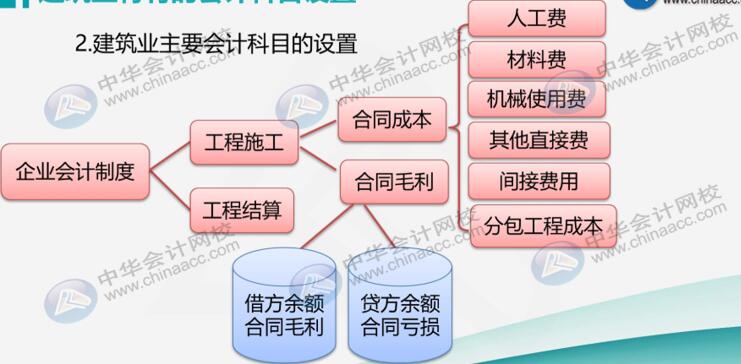 建筑業(yè)企業(yè)很難嗎？先看看他有哪些特有的會計科目
