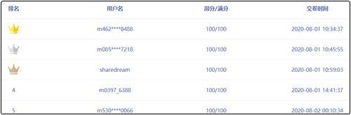 中級會計職稱萬人?？紳M分學(xué)員頻出！