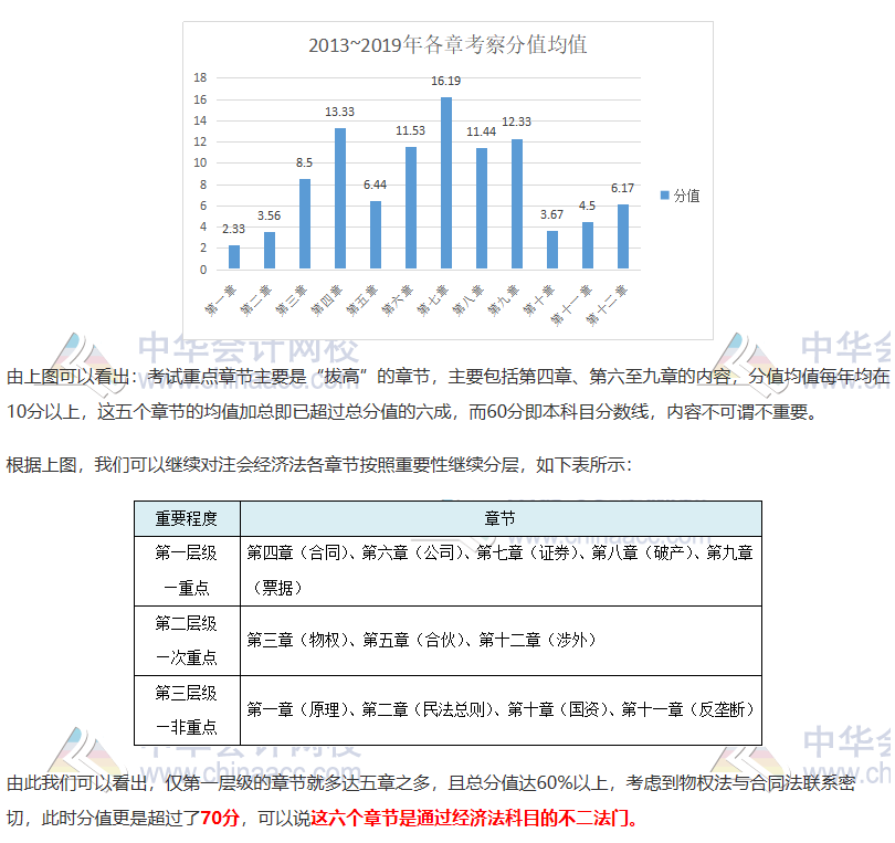 注會(huì)《經(jīng)濟(jì)法》如何抓分？看完近5年考情分析 我知道了……
