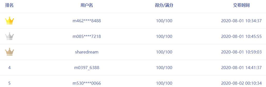 中級會(huì)計(jì)職稱萬人模考測評實(shí)力 老師點(diǎn)評考試試卷！