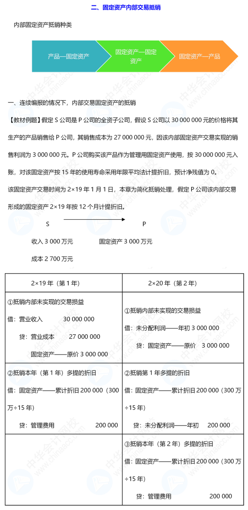 《中級會計實務(wù)》合并報表還是有些不懂，怎么辦呢？