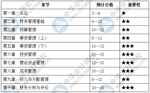 中級會計職稱財務(wù)管理題量那么大 到底哪章是重點(diǎn)？