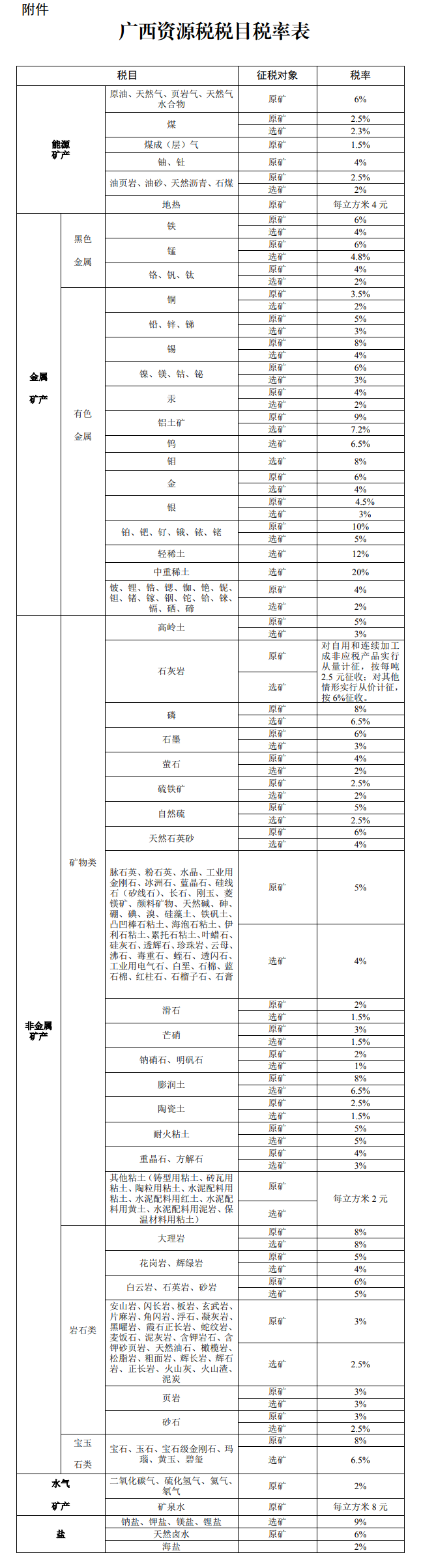 廣西壯族自治區(qū)最新資源稅適用稅率通過！9月1日開始實(shí)行