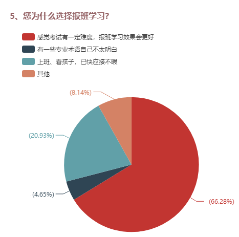 5、您為什么選擇報(bào)班學(xué)習(xí)？ 