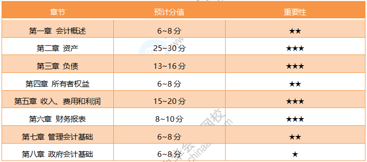 19年初級(jí)《初級(jí)會(huì)計(jì)實(shí)務(wù)》考試范圍詳解 20年考試方向預(yù)測(cè)！
