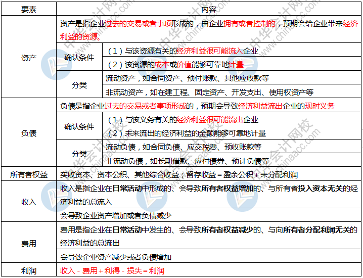 2020初級會(huì)計(jì)考前狂背講義  這些背會(huì) 考前再搶30分！