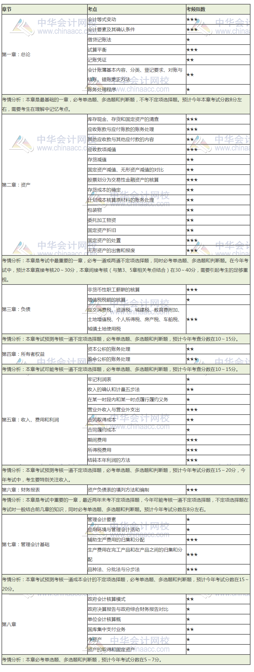 2020初級會(huì)計(jì)考前狂背講義  這些背會(huì) 考前再搶30分！