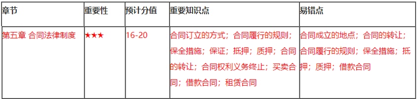 【免費試學】張倩老師講經(jīng)濟法5大重點之1——合同法律制度