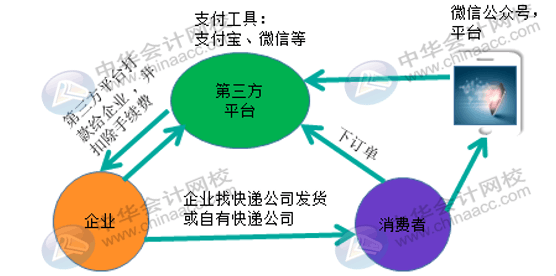 微信、支付寶第三方支付平臺它的收入來源是什么？會計怎么做賬？