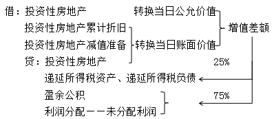高志謙解析中級會計實務投資性房地產(chǎn)典型案例