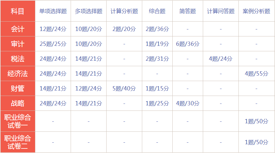 2020年遼寧注冊會(huì)計(jì)師考試題型題量了解一下