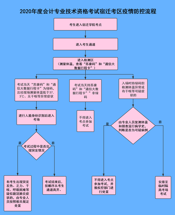 江蘇省宿遷市2020年初級(jí)會(huì)計(jì)考試考生防疫要求公告！
