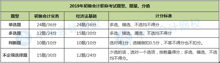 題量、分值有變！財(cái)政部公布2020年初級(jí)會(huì)計(jì)職稱考試題量及分值