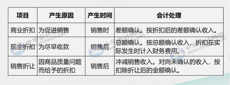 銷售折扣與銷售折讓怎么區(qū)分？會計處理有何不同？