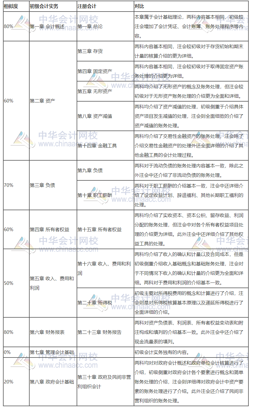 打怪升級(jí)不停歇！考完初級(jí)轉(zhuǎn)戰(zhàn)注會(huì)！