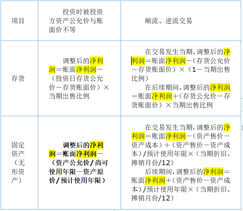 投資時資產公允價與賬面價差額與順流、逆流交易區(qū)分