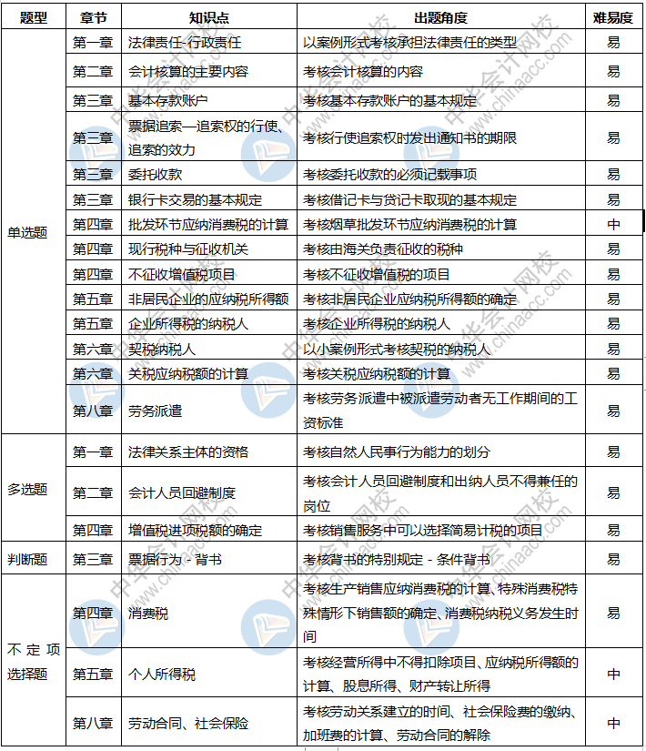 速看！2020年初級(jí)會(huì)計(jì)考試《經(jīng)濟(jì)法基礎(chǔ)》8月29日考情分析