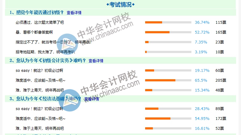 2020初級會計考試難嗎？約8成考生認(rèn)為難度適中 ！