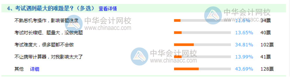 2020年初級(jí)第三戰(zhàn)~看看考生遇到的哪些考試難點(diǎn)！