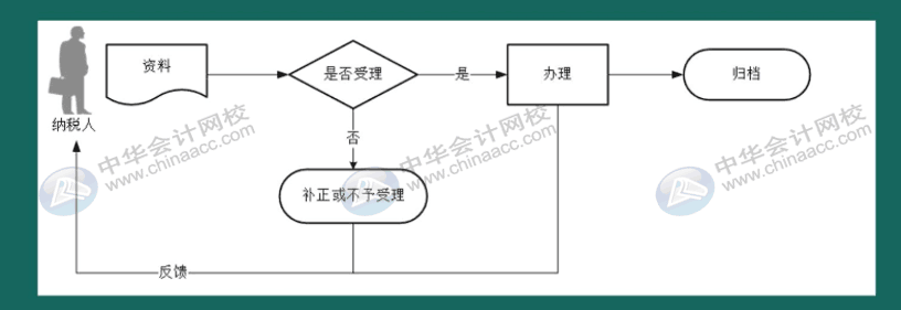 如何在電子稅務(wù)局上申領(lǐng)發(fā)票？操作指南來啦！