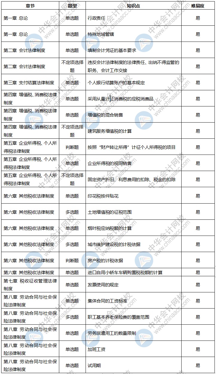 2020年初級會計考試《經(jīng)濟法基礎》8月31日考情分析