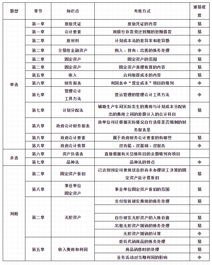 初級(jí)會(huì)計(jì)考試第3天！這些冷門考點(diǎn)重復(fù)考！90%的同學(xué)都忽略了！