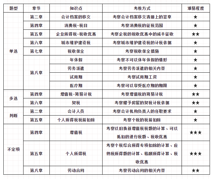 初級(jí)會(huì)計(jì)考試第3天！這些冷門考點(diǎn)重復(fù)考！90%的同學(xué)都忽略了！