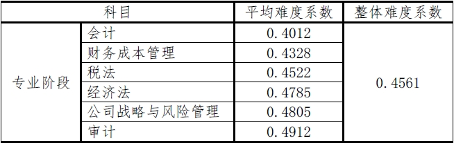 審計難度全科目最低或已成石錘？滿分學(xué)員已出現(xiàn)？