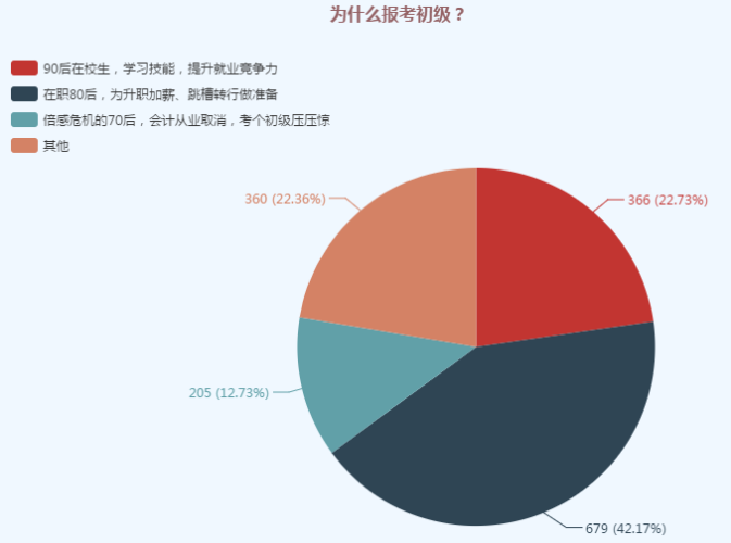 熱議：考初級會計有什么用？有必要考嗎？