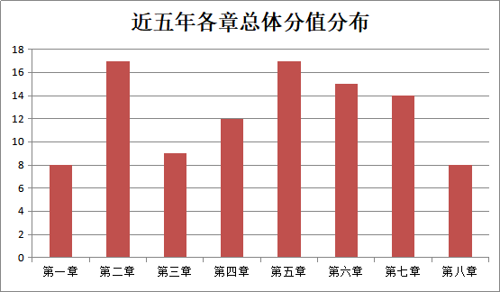 現(xiàn)在備考2021中級《經(jīng)濟法》哪些章節(jié)可以先學？
