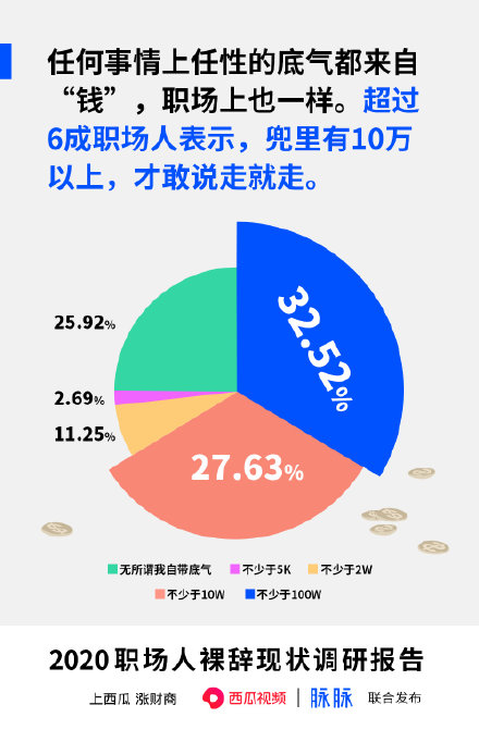 #6成上班族存款10萬(wàn)才敢辭職#什么讓你裸辭的勇氣？