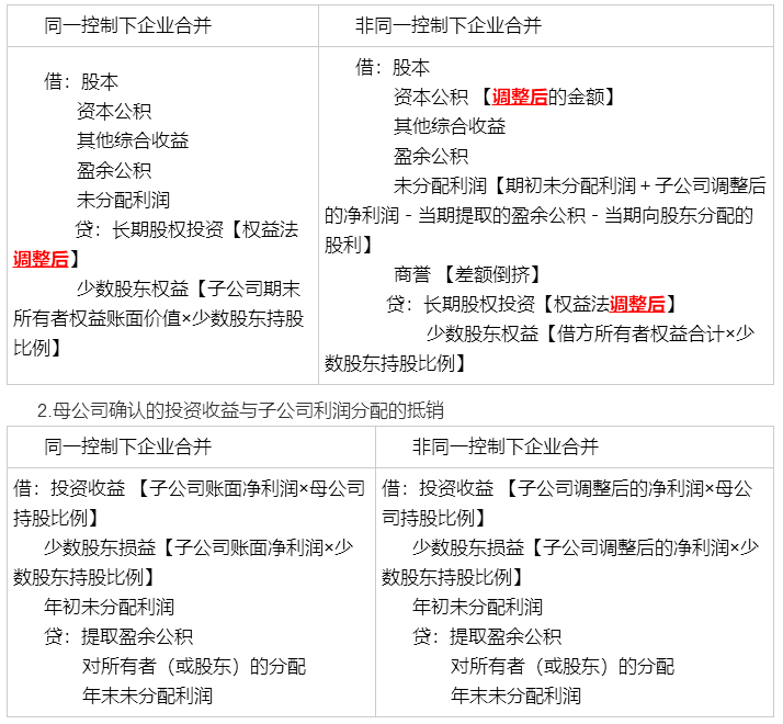 考前再看一看吧！馮時(shí)：合并報(bào)表調(diào)整抵銷分錄大全