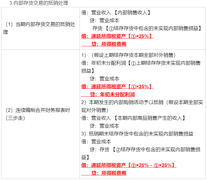 考前再看一看吧！馮時(shí)：合并報(bào)表調(diào)整抵銷分錄大全