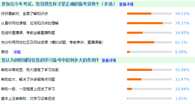 調(diào)查分析：怎樣才是中級會計(jì)職稱考試正確的備考方式？