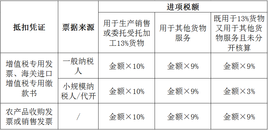 不同情形下農(nóng)產(chǎn)品進(jìn)項(xiàng)稅額如何抵扣？答案在這里！