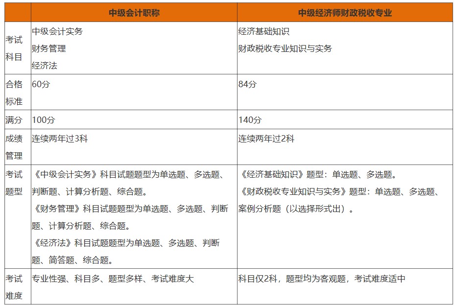 考試情況對比