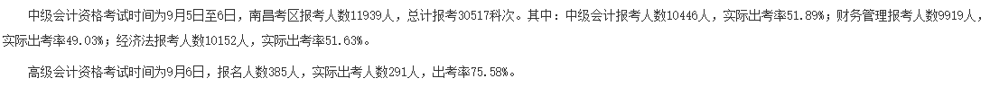 2020年中級會計職稱棄考率曝光！沒參考的考生直呼太扎心！