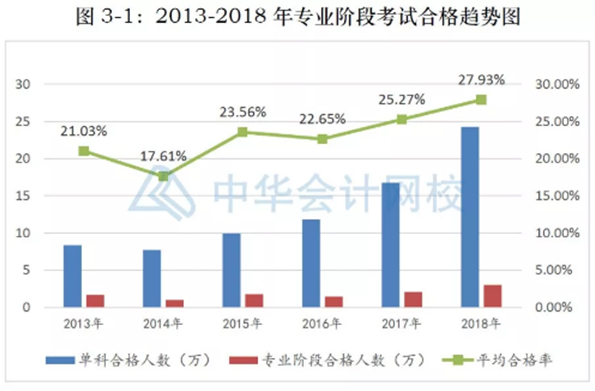 北京CPA取消~其余地區(qū)考試難度會大放水嗎？
