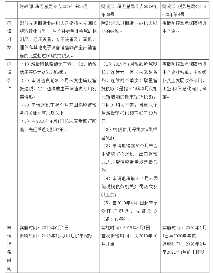增值稅留抵退稅納稅人看過來，教你扣除附加稅費(fèi)計稅（費(fèi)）依據(jù)