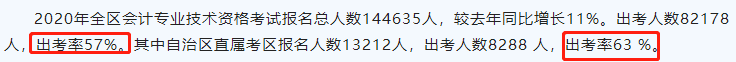 2020中級出考率或?qū)⑸仙坎糠值貐^(qū)高達(dá)63%！考試難度太低？