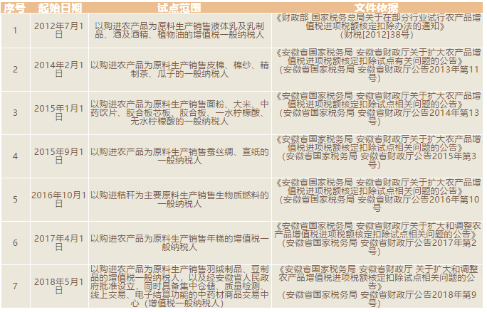 安徽省農(nóng)產(chǎn)品進(jìn)項(xiàng)稅額核定扣除試點(diǎn)再擴(kuò)大，一起看看怎么算