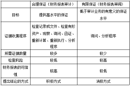 CPA臨考必背！審計(jì)必背50條知識(shí)點(diǎn)！