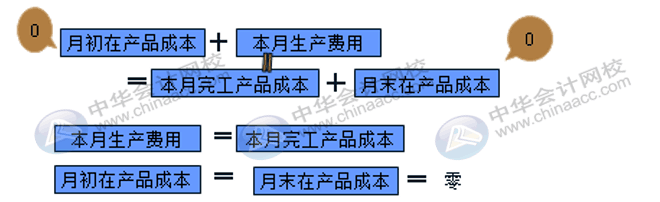 在產(chǎn)品成本計(jì)算的方法匯總！會(huì)計(jì)收藏！