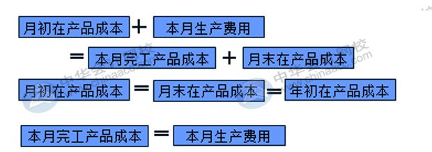 在產(chǎn)品成本計(jì)算的方法匯總！會(huì)計(jì)收藏！